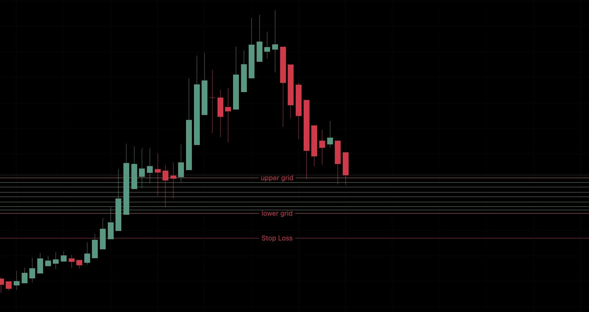 Phòng Mua 2: Grid Pullback